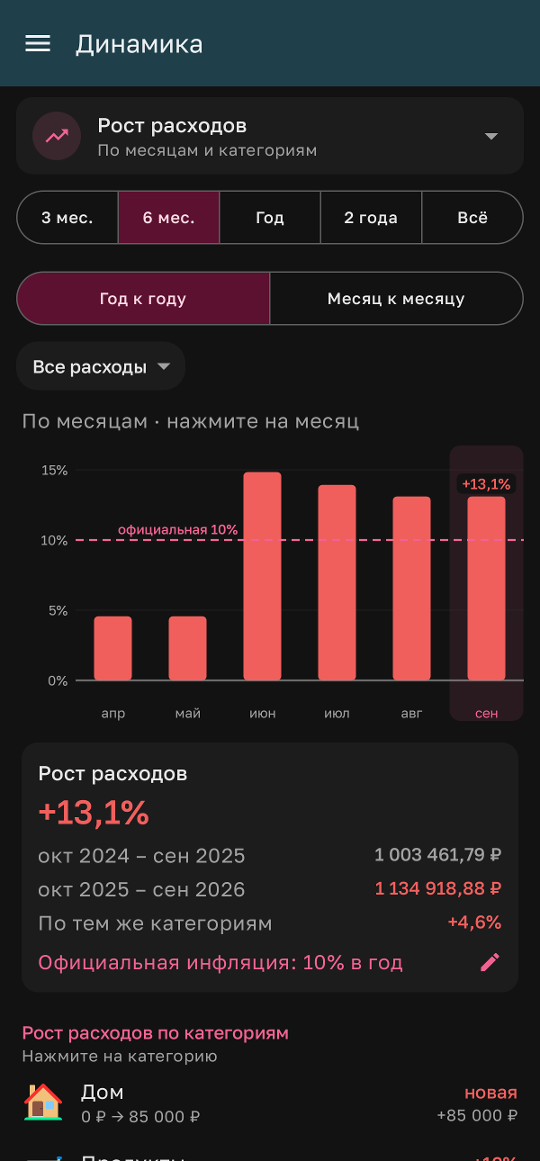 Рост расходов рядом с официальной инфляцией